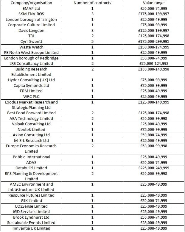 WRAP contracts April to Sept 2011